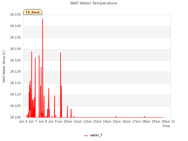 plot of Well Water Temperature