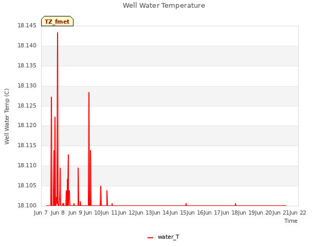 plot of Well Water Temperature