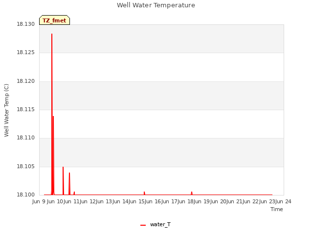 plot of Well Water Temperature