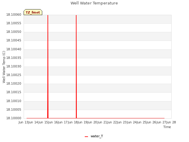 plot of Well Water Temperature