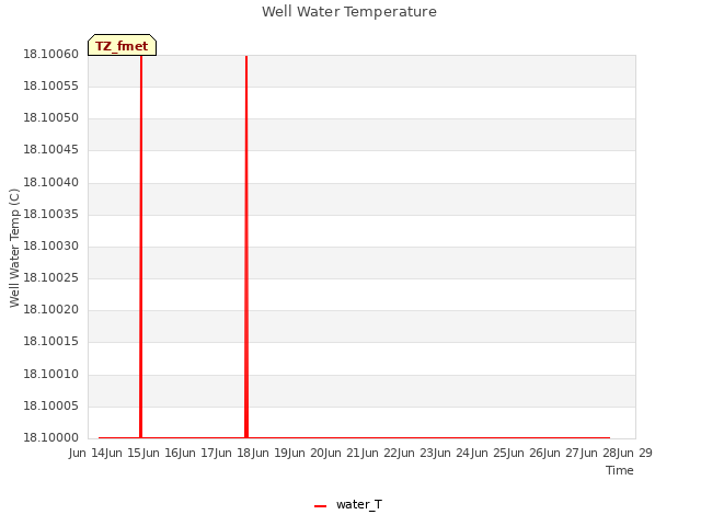 plot of Well Water Temperature