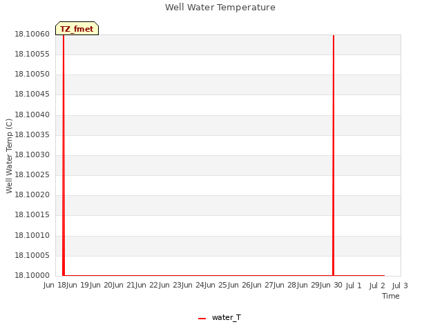 plot of Well Water Temperature