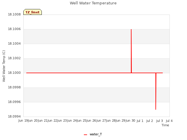 plot of Well Water Temperature