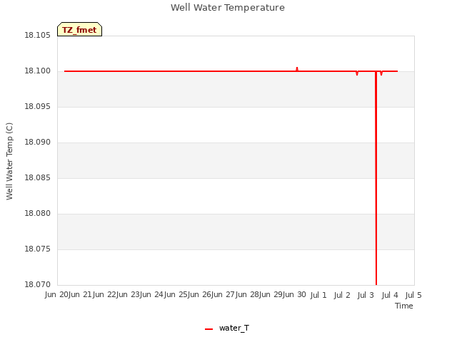 plot of Well Water Temperature