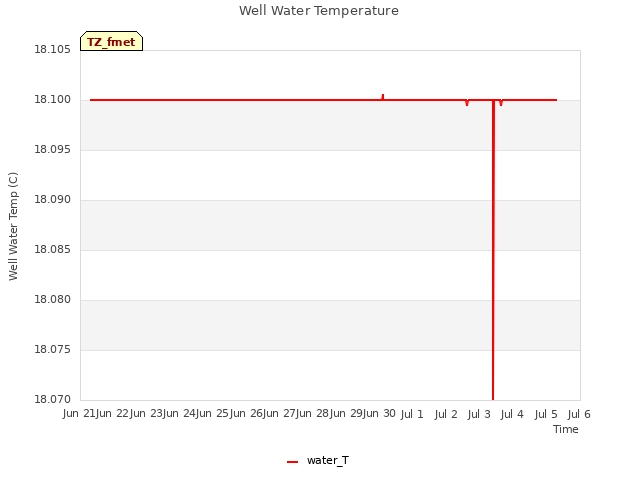 plot of Well Water Temperature