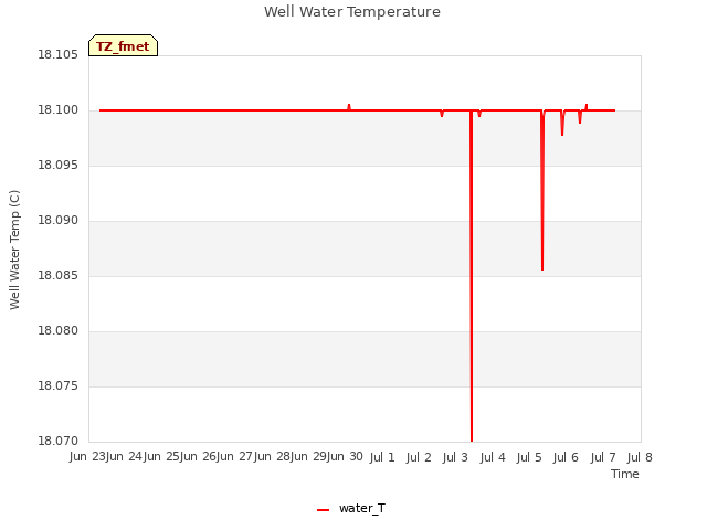 plot of Well Water Temperature