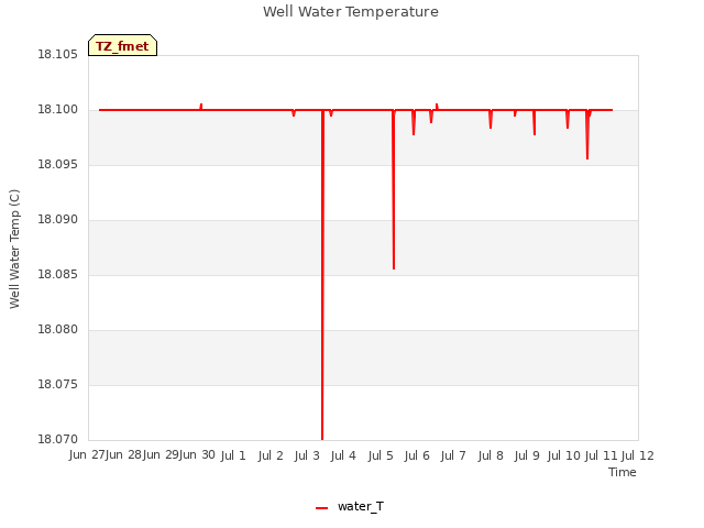 plot of Well Water Temperature