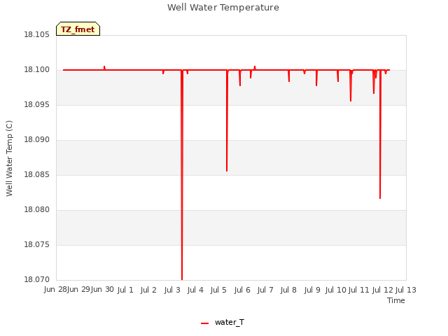 plot of Well Water Temperature