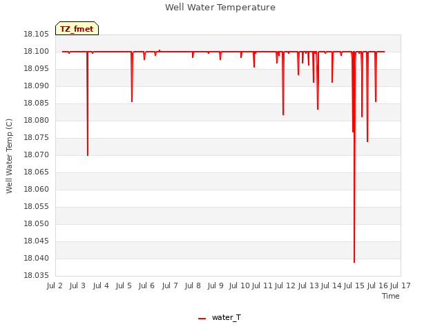 plot of Well Water Temperature