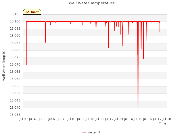 plot of Well Water Temperature