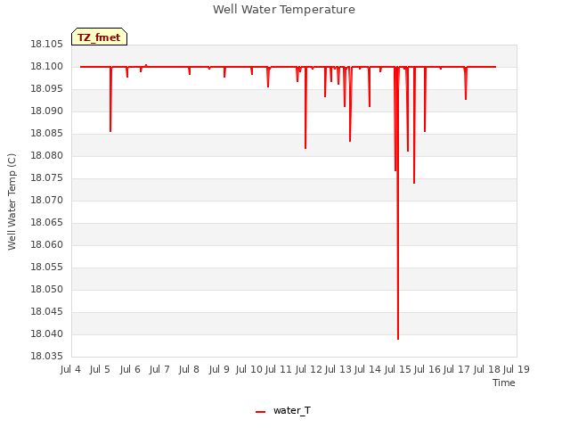 plot of Well Water Temperature