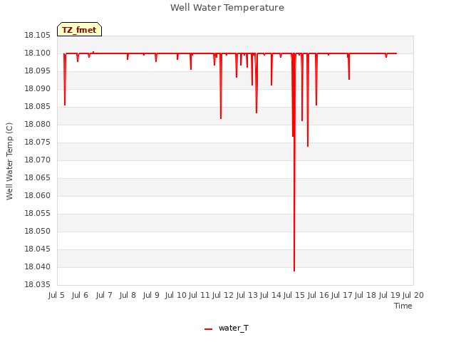 plot of Well Water Temperature