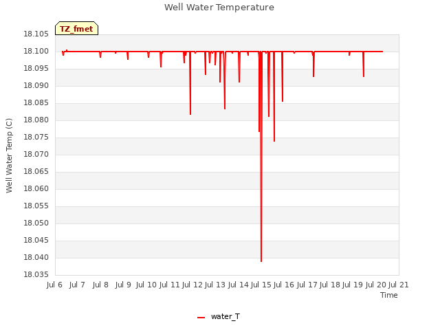 plot of Well Water Temperature