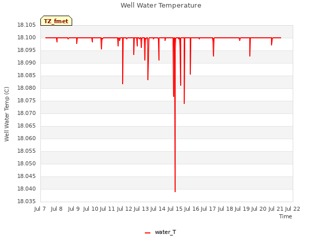 plot of Well Water Temperature