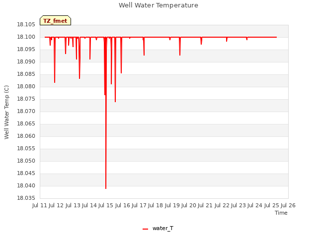plot of Well Water Temperature
