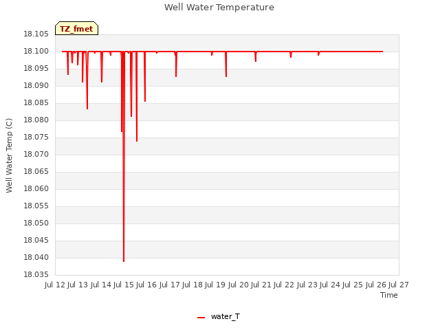 plot of Well Water Temperature