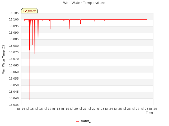 plot of Well Water Temperature