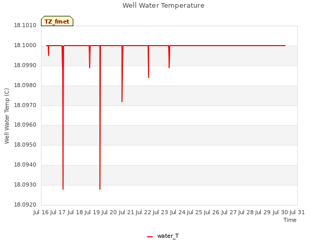 plot of Well Water Temperature