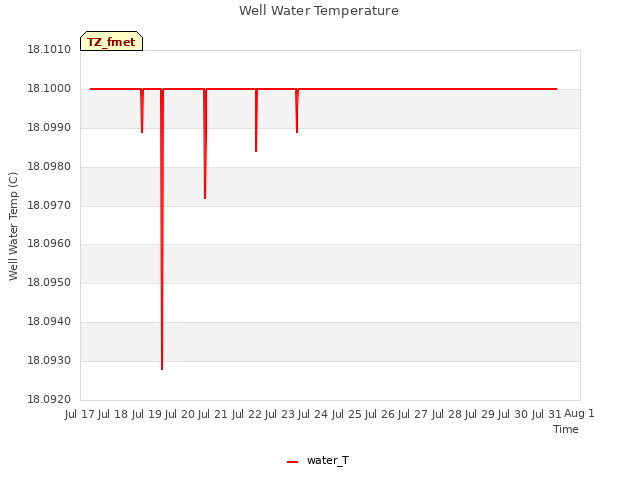 plot of Well Water Temperature