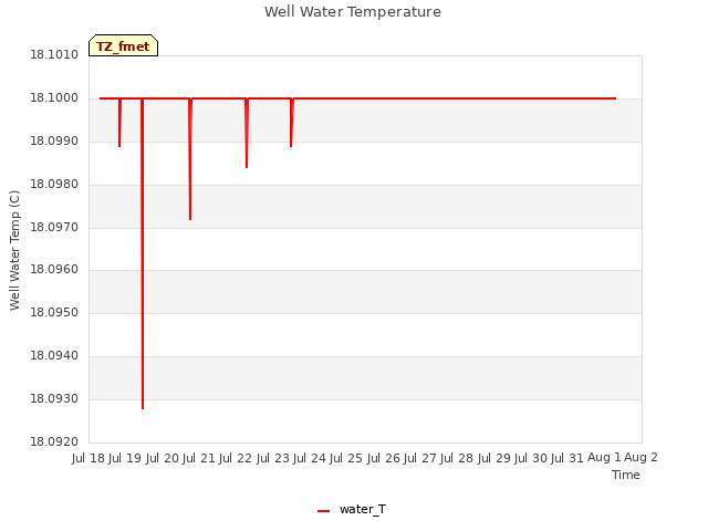 plot of Well Water Temperature