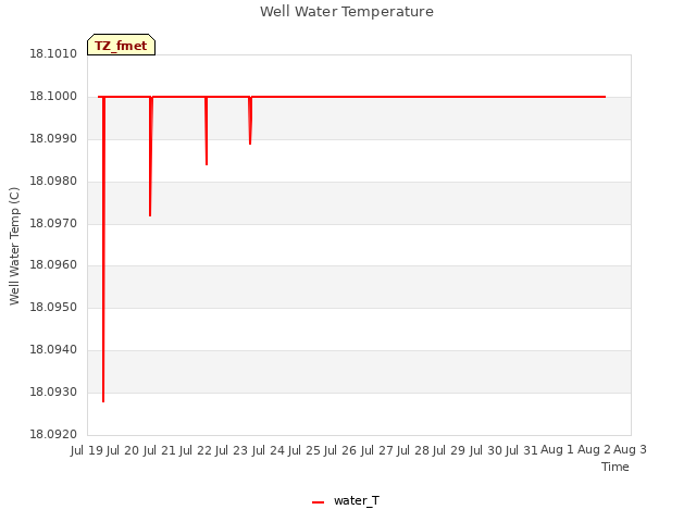 plot of Well Water Temperature