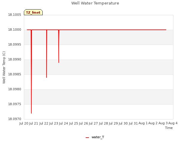 plot of Well Water Temperature