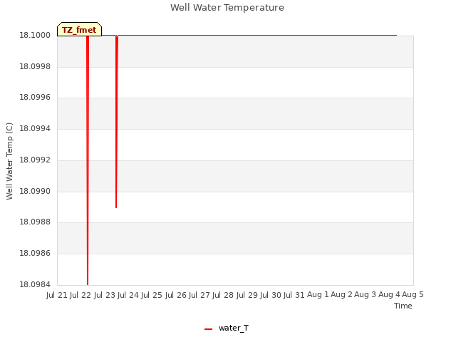 plot of Well Water Temperature