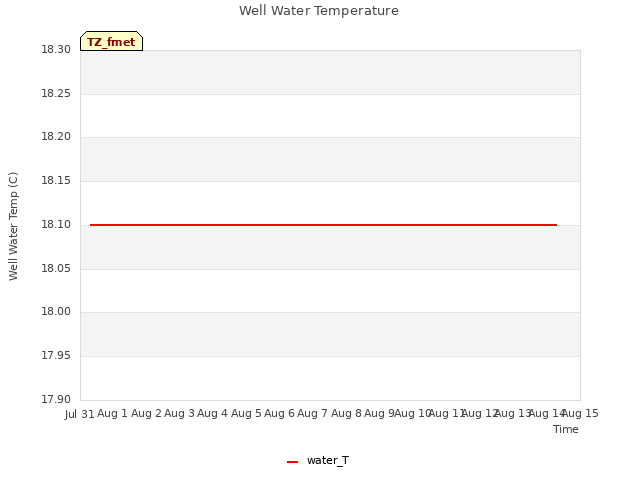 plot of Well Water Temperature