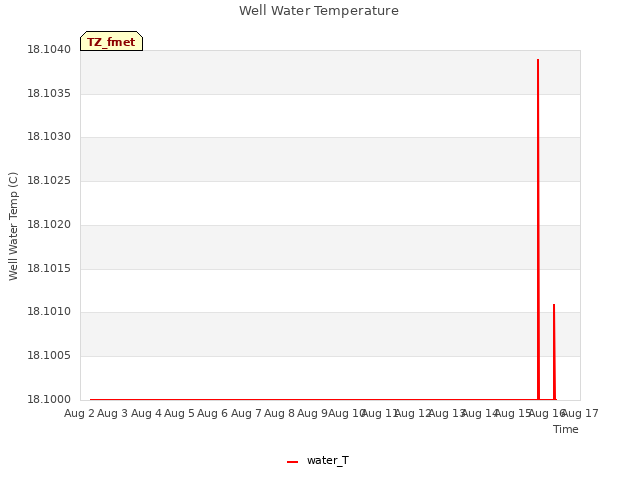 plot of Well Water Temperature