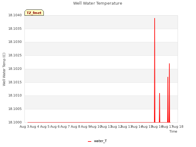 plot of Well Water Temperature