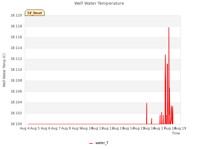 plot of Well Water Temperature