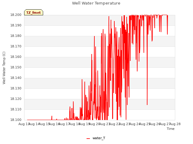 plot of Well Water Temperature