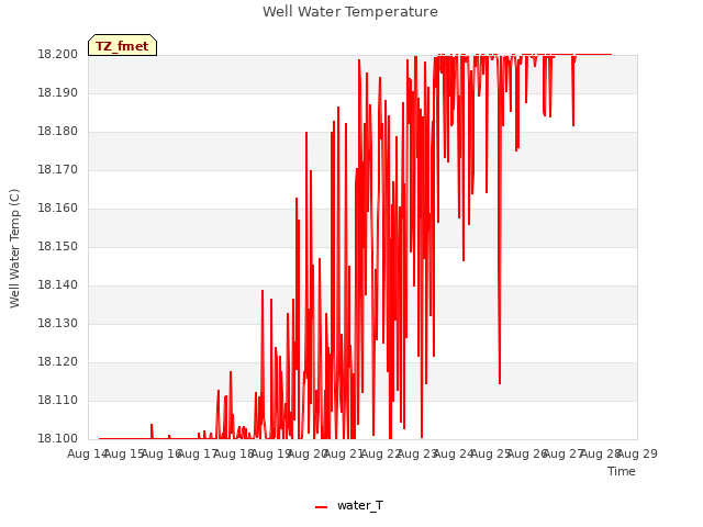 plot of Well Water Temperature