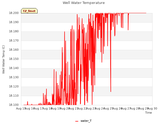 plot of Well Water Temperature