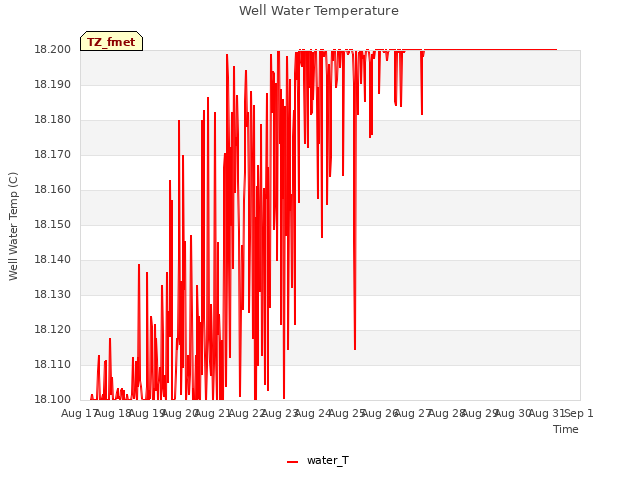 plot of Well Water Temperature