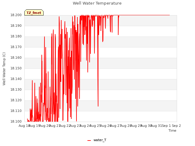 plot of Well Water Temperature