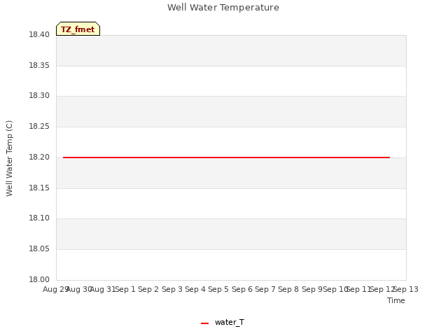 plot of Well Water Temperature