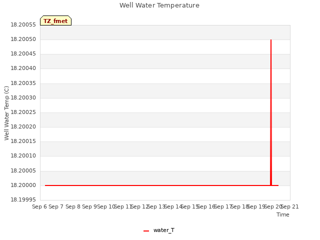 plot of Well Water Temperature