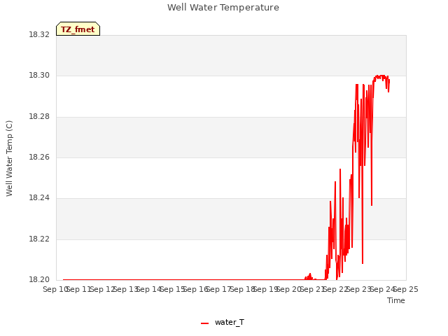 plot of Well Water Temperature