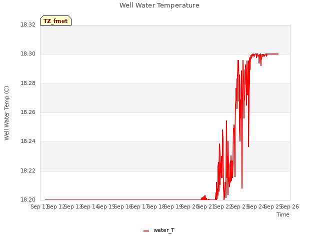 plot of Well Water Temperature