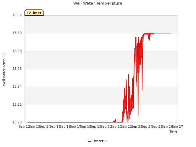 plot of Well Water Temperature