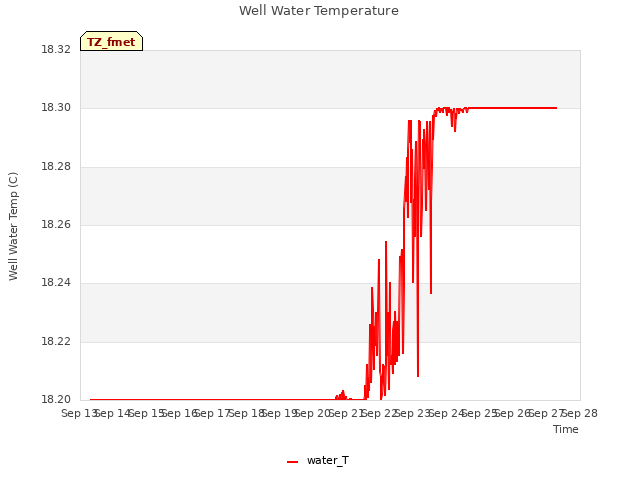 plot of Well Water Temperature