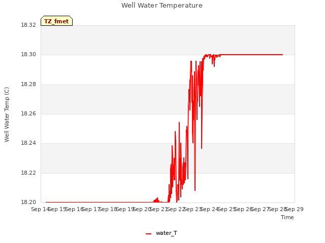 plot of Well Water Temperature