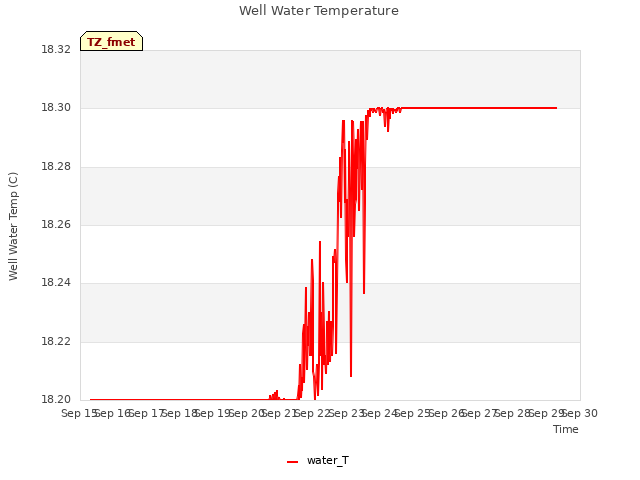 plot of Well Water Temperature