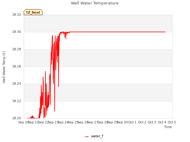 plot of Well Water Temperature