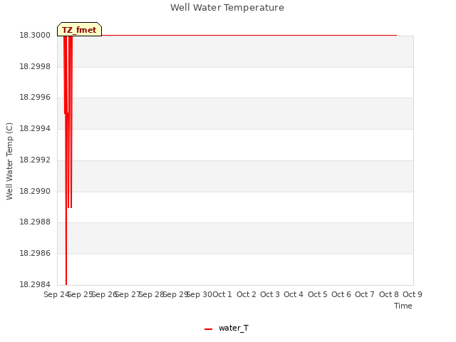 plot of Well Water Temperature