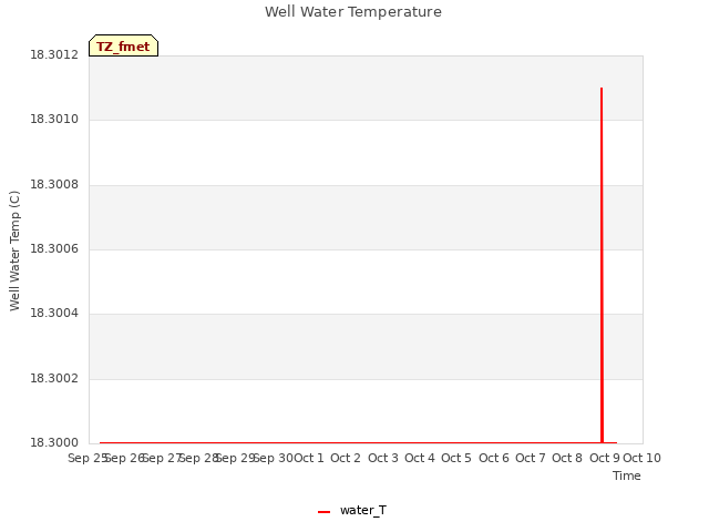 plot of Well Water Temperature