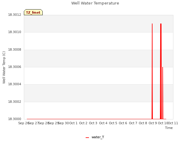 plot of Well Water Temperature