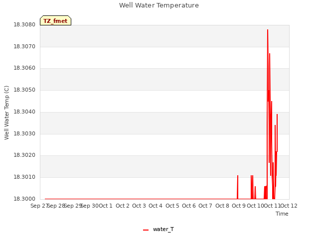 plot of Well Water Temperature