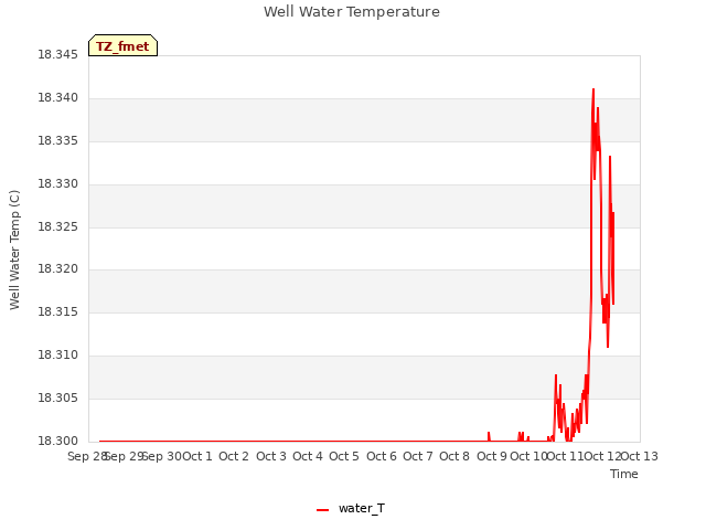 plot of Well Water Temperature